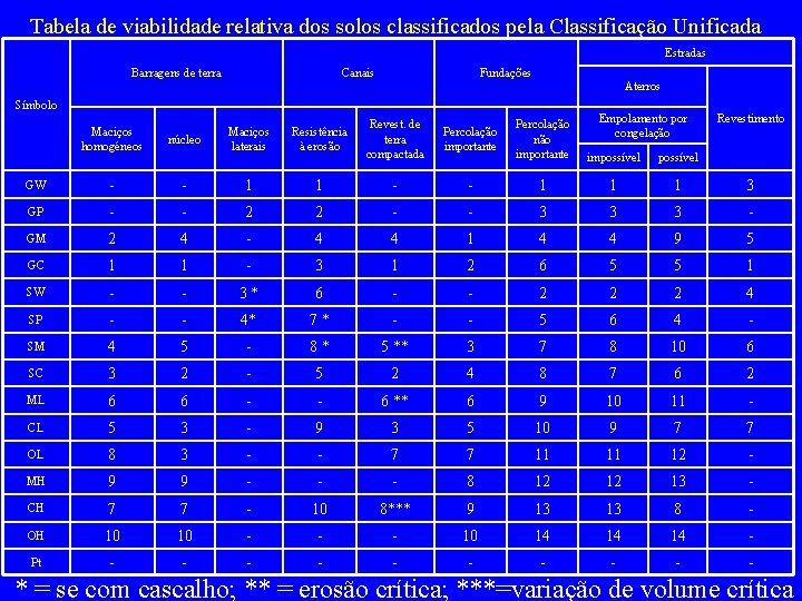 Tabela de viabilidade relativa dos solos classificados pela Classificação Unificada Estradas Barragens de terra