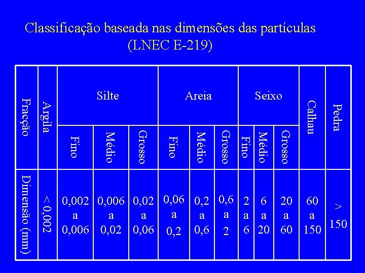 Classificação baseada nas dimensões das partículas (LNEC E-219) Seixo Pedra Grosso Médio Fino Grosso