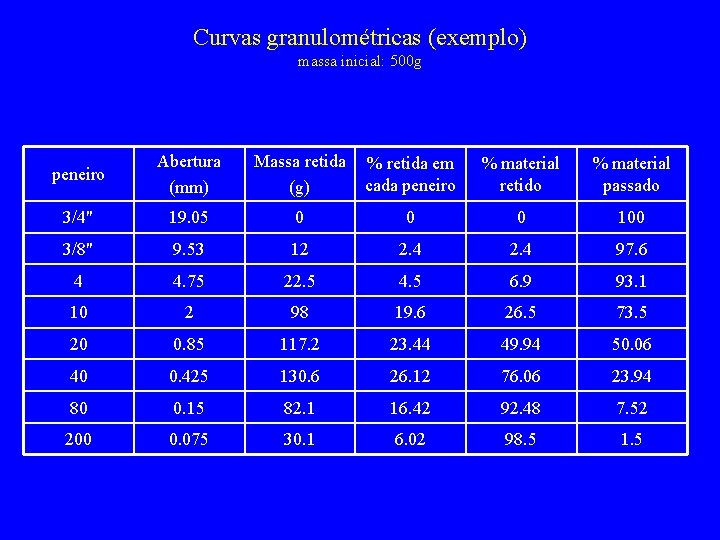 Curvas granulométricas (exemplo) massa inicial: 500 g peneiro Abertura (mm) Massa retida (g) %