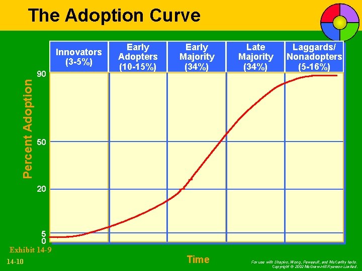 The Adoption Curve Innovators (3 -5%) Percent Adoption 90 Early Adopters (10 -15%) Early