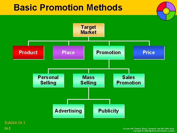 Basic Promotion Methods Target Market Product Place Personal Selling Promotion Mass Selling Advertising Price