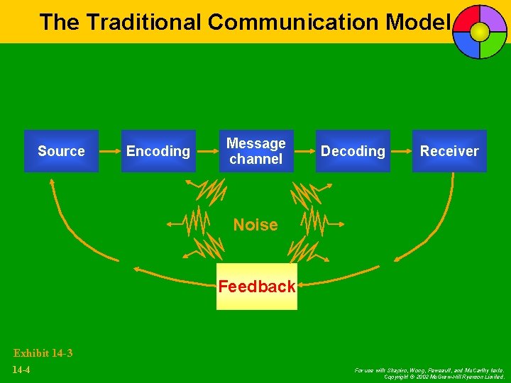 The Traditional Communication Model Source Encoding Message channel Decoding Receiver Noise Feedback Exhibit 14