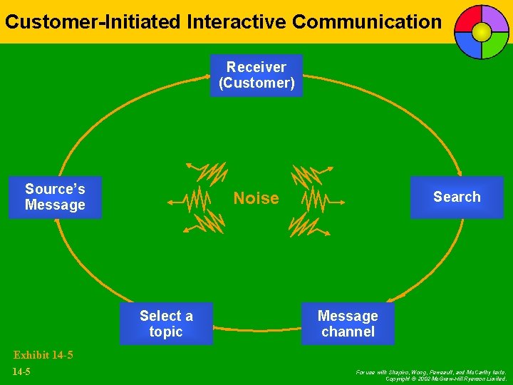 Customer-Initiated Interactive Communication Receiver (Customer) Source’s Message Noise Select a topic Search Message channel