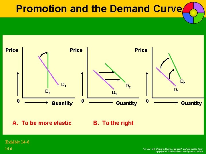 Promotion and the Demand Curve Price D 1 D 2 0 D 2 D