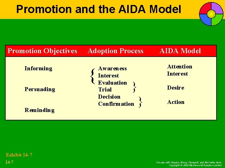 Promotion and the AIDA Model Promotion Objectives Informing Persuading Reminding Adoption Process AIDA Model