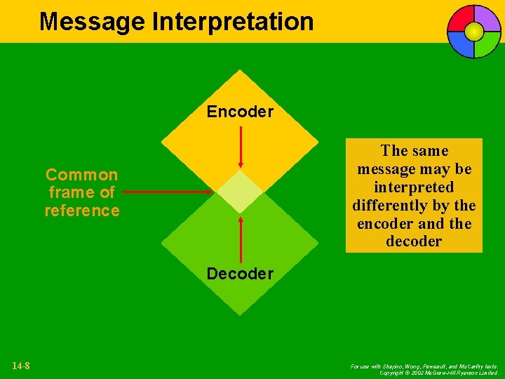 Message Interpretation Encoder The same message may be interpreted differently by the encoder and