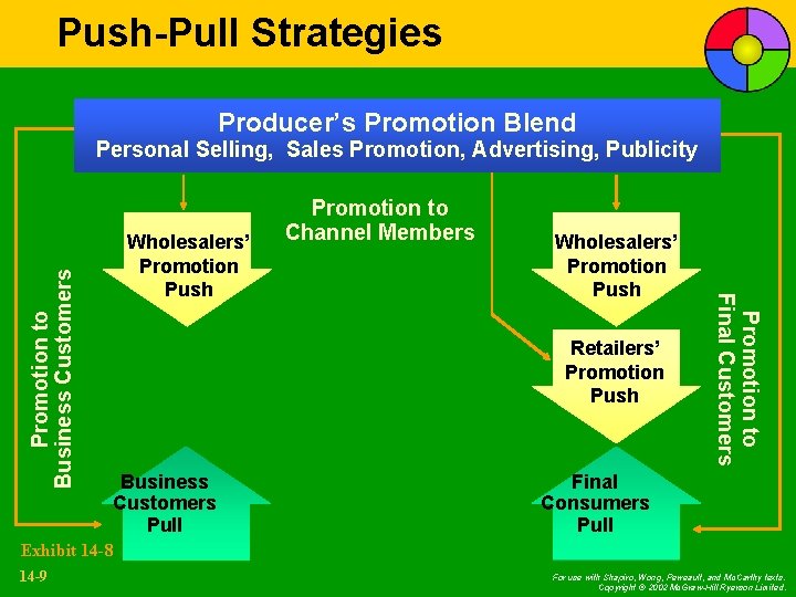 Push-Pull Strategies Producer’s Promotion Blend Wholesalers’ Promotion Push Promotion to Channel Members Wholesalers’ Promotion