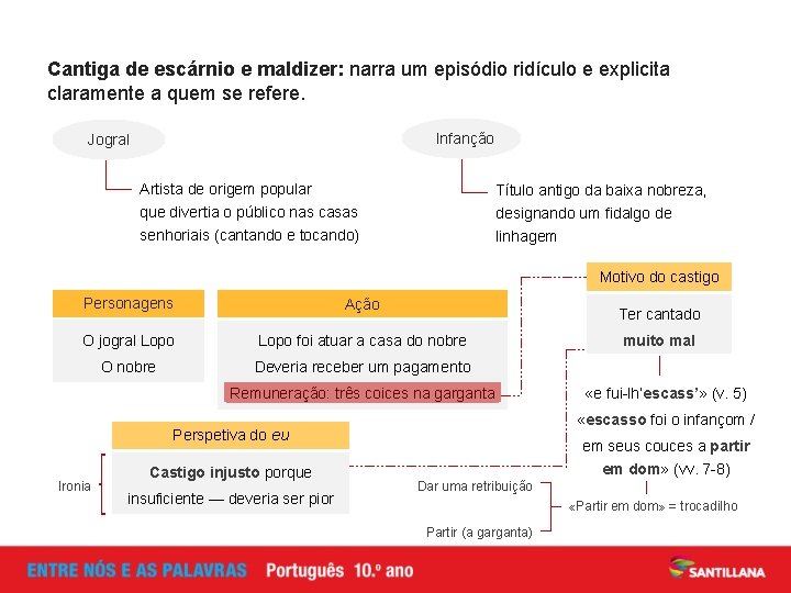 Cantiga de escárnio e maldizer: narra um episódio ridículo e explicita claramente a quem Cantiga de escárnio e maldizer: narra um episódio ridículo e explicita claramente a quem