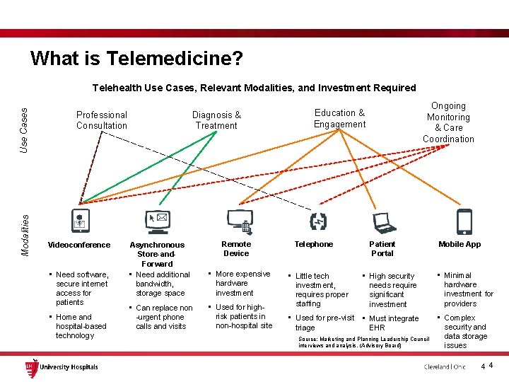 What is Telemedicine? Modalities Use Cases Telehealth Use Cases, Relevant Modalities, and Investment Required What is Telemedicine? Modalities Use Cases Telehealth Use Cases, Relevant Modalities, and Investment Required