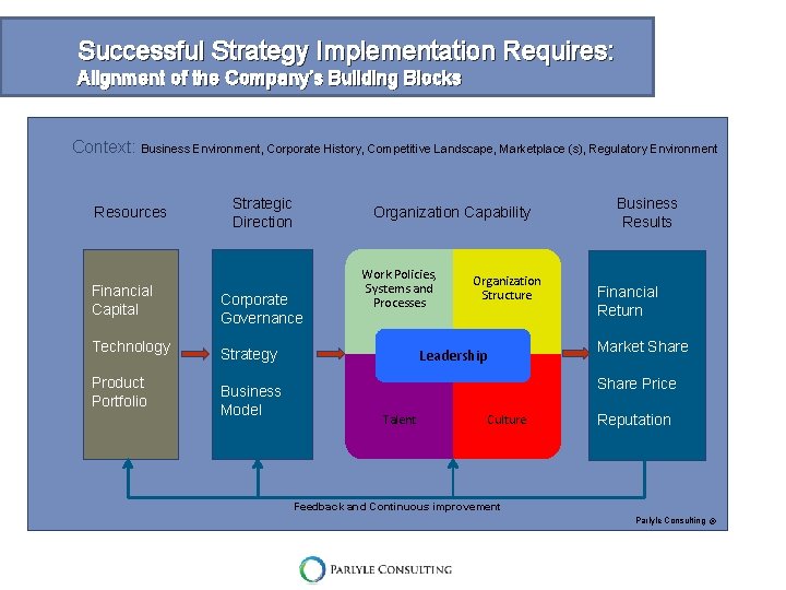 Successful Strategy Implementation Requires: Alignment of the Company’s Building Blocks Context: Business Environment, Corporate