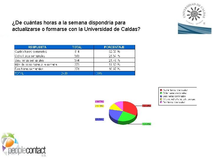 ¿De cuántas horas a la semana dispondría para actualizarse o formarse con la Universidad