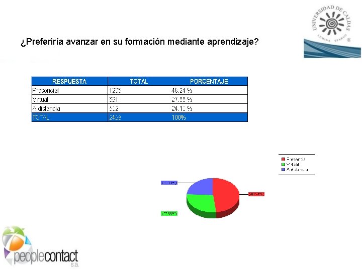 ¿Preferiría avanzar en su formación mediante aprendizaje? 