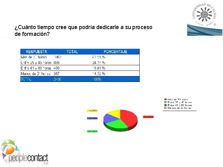 ¿Cuánto tiempo cree que podría dedicarle a su proceso de formación? 