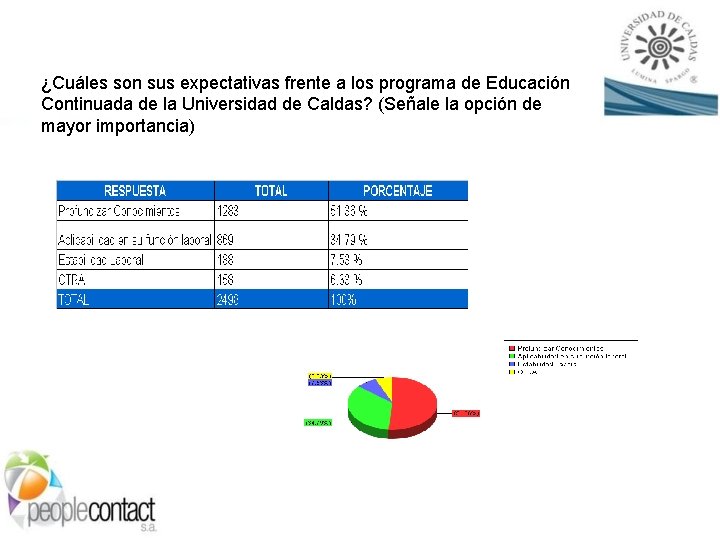 ¿Cuáles son sus expectativas frente a los programa de Educación Continuada de la Universidad
