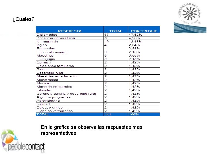 ¿Cuales? En la grafica se observa las respuestas mas representativas. 