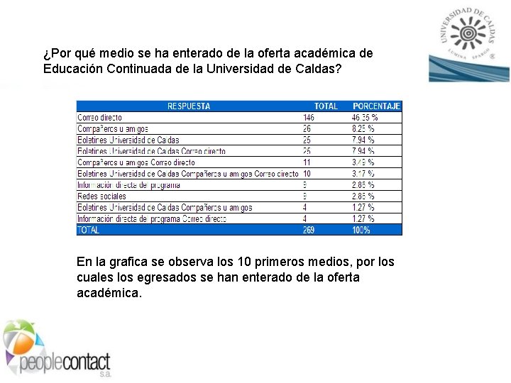 ¿Por qué medio se ha enterado de la oferta académica de Educación Continuada de