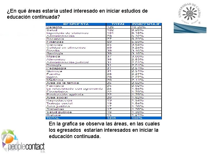 ¿En qué áreas estaría usted interesado en iniciar estudios de educación continuada? En la