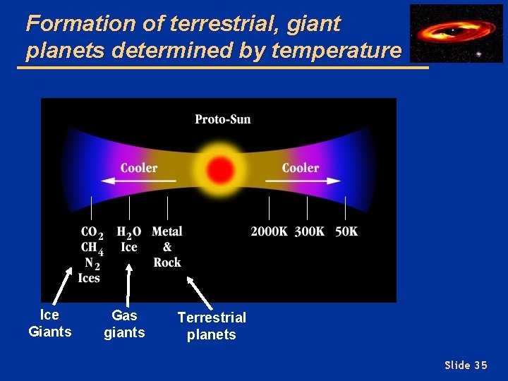 Formation of terrestrial, giant planets determined by temperature Ice Giants Gas giants Terrestrial planets