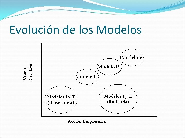 Evolución de los Modelo V Visión Creativa Modelo IV Modelo III Modelos I y