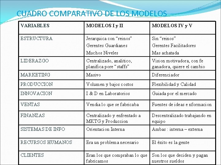 CUADRO COMPARATIVO DE LOS MODELOS VARIABLES MODELOS I y II MODELOS IV y V