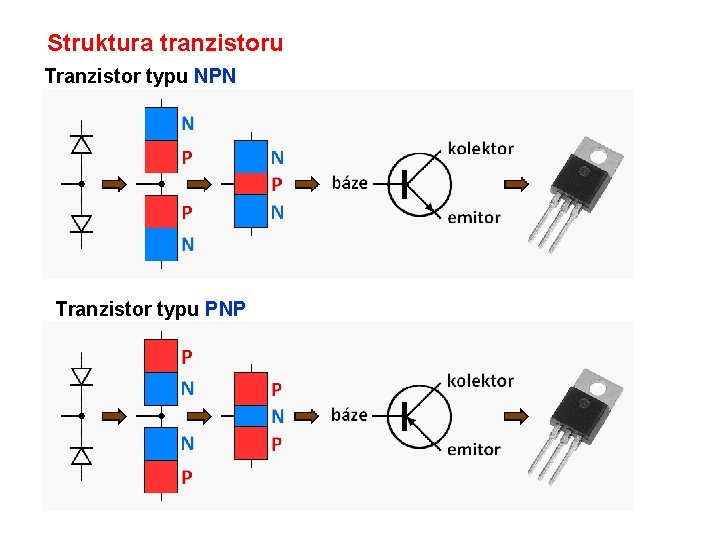 Struktura tranzistoru Tranzistor typu NPN Tranzistor typu PNP 