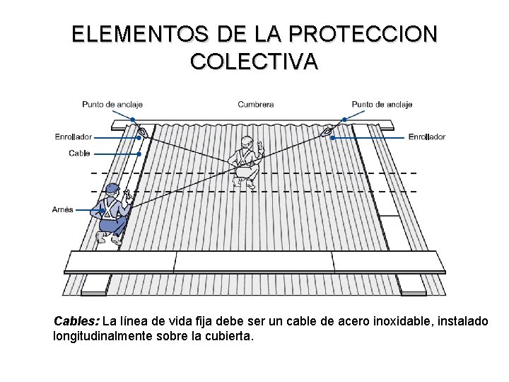 ELEMENTOS DE LA PROTECCION COLECTIVA Cables: La línea de vida fija debe ser un