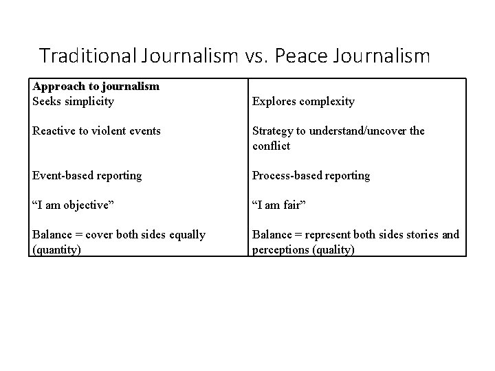 Traditional Journalism vs. Peace Journalism Approach to journalism Seeks simplicity Explores complexity Reactive to