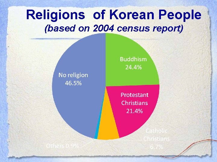 Religions of Korean People (based on 2004 census report) 