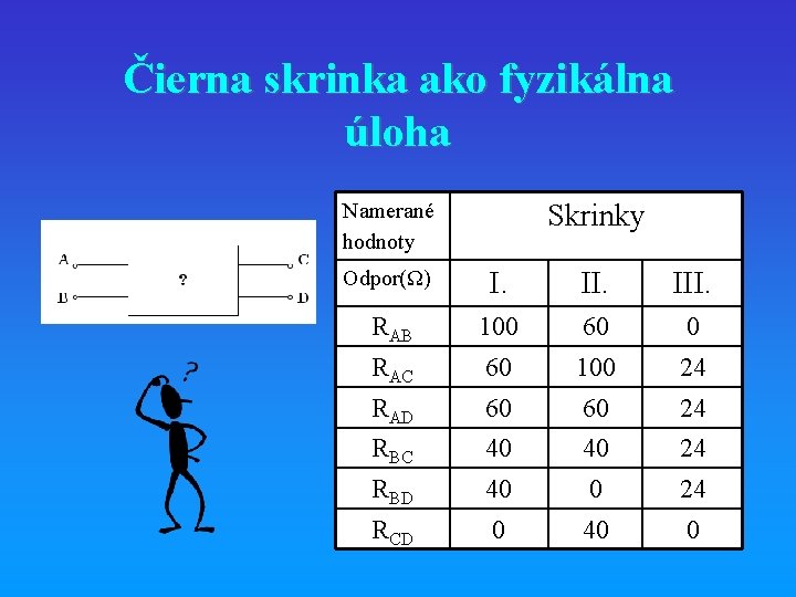 Čierna skrinka ako fyzikálna úloha Namerané hodnoty Skrinky Odpor(Ω) I. III. RAB 100 60