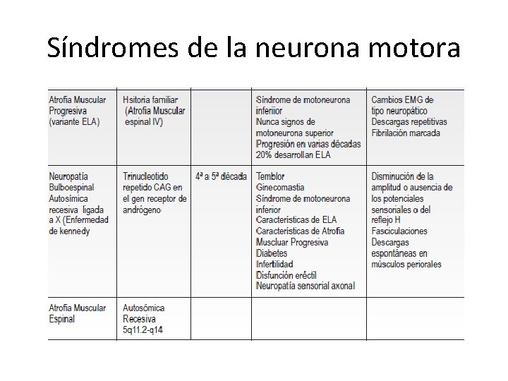Síndromes de la neurona motora Síndromes de la neurona motora