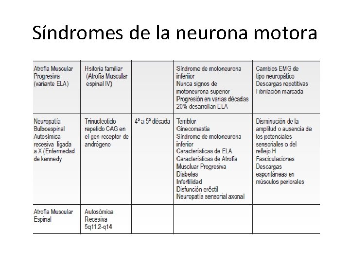 Síndromes de la neurona motora 