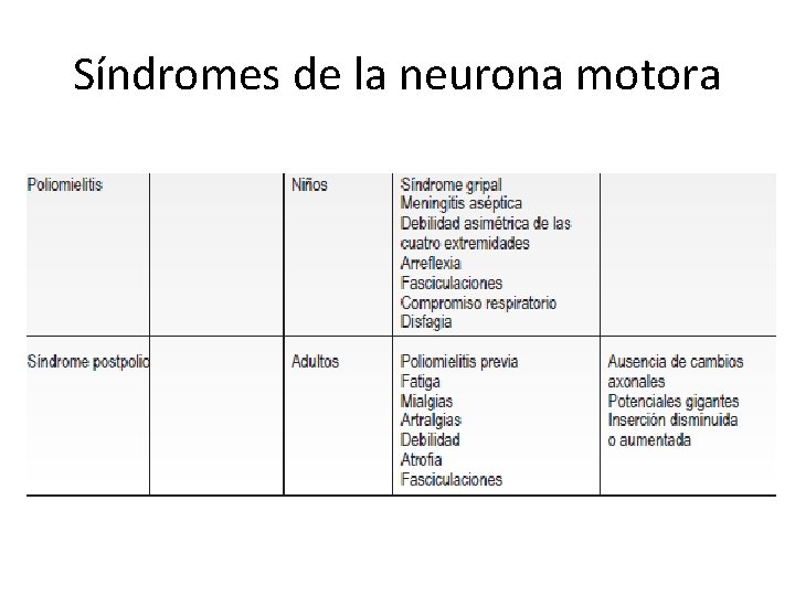 Síndromes de la neurona motora 