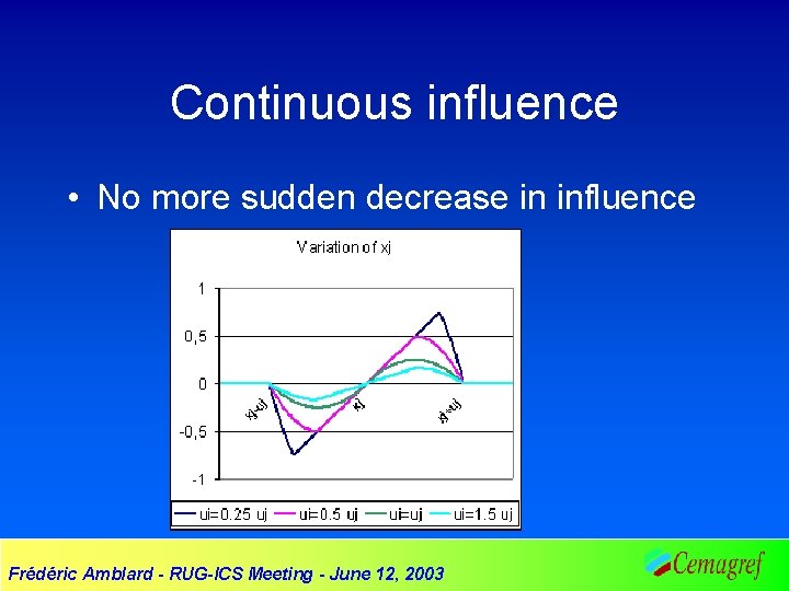 Continuous influence • No more sudden decrease in influence Frédéric Amblard - RUG-ICS Meeting