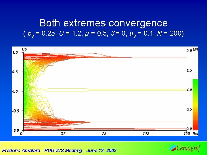 Both extremes convergence ( pe = 0. 25, U = 1. 2, µ =