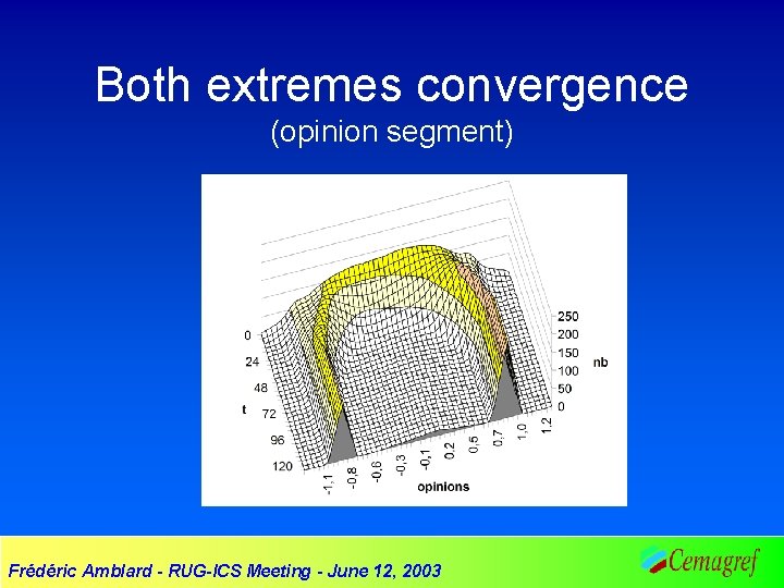 Both extremes convergence (opinion segment) Frédéric Amblard - RUG-ICS Meeting - June 12, 2003