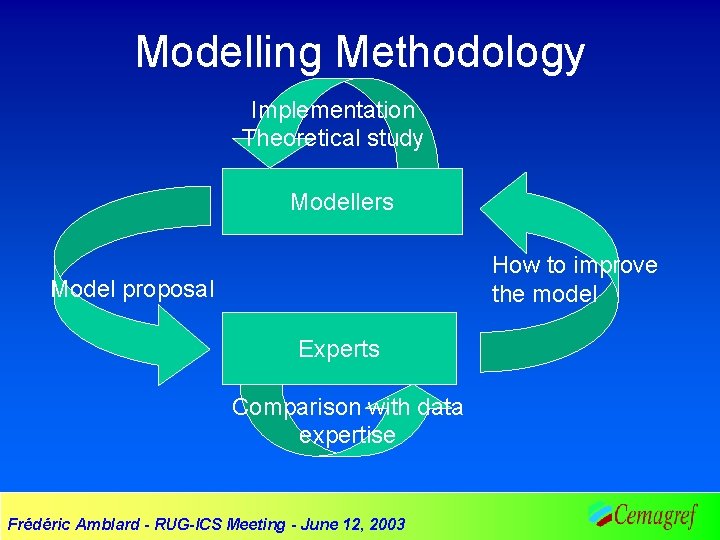 Modelling Methodology Implementation Theoretical study Modellers How to improve the model Model proposal Experts