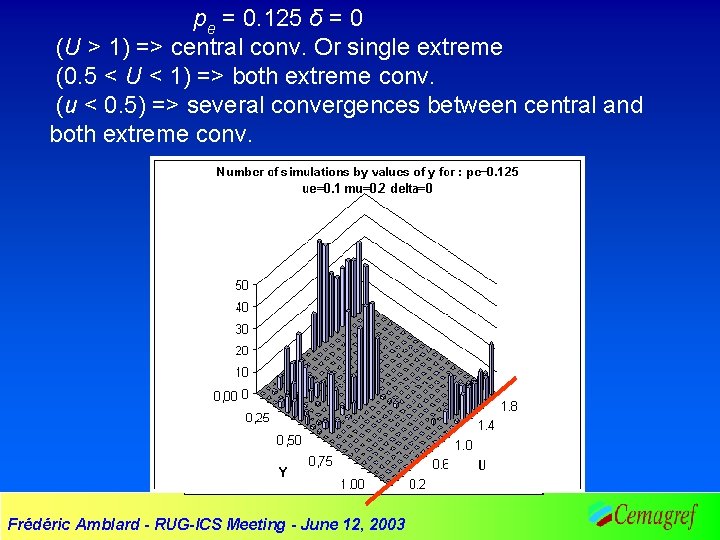 pe = 0. 125 δ = 0 (U > 1) => central conv. Or