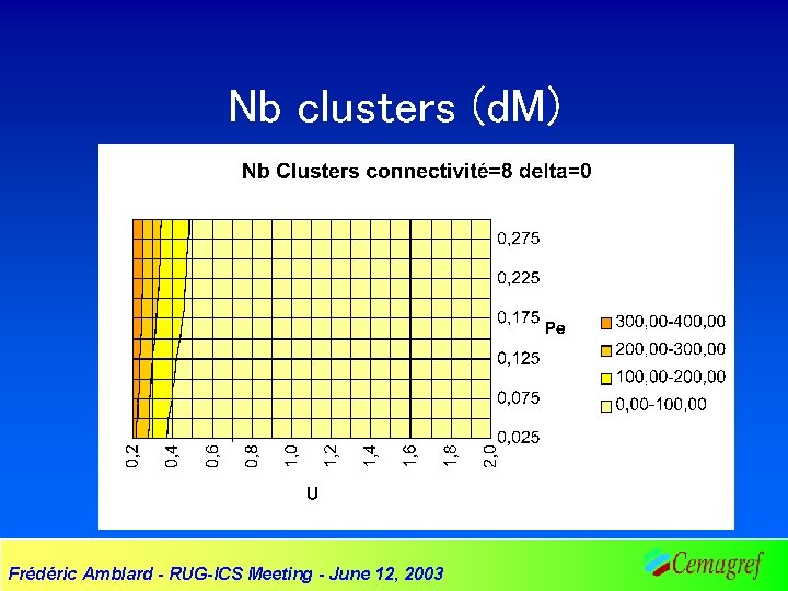 Nb clusters (d. M) Frédéric Amblard - RUG-ICS Meeting - June 12, 2003 