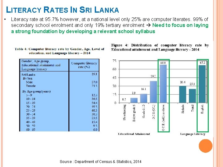 LITERACY RATES IN SRI LANKA • Literacy rate at 95. 7% however, at a