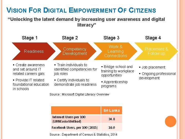 VISION FOR DIGITAL EMPOWERMENT OF CITIZENS “Unlocking the latent demand by increasing user awareness