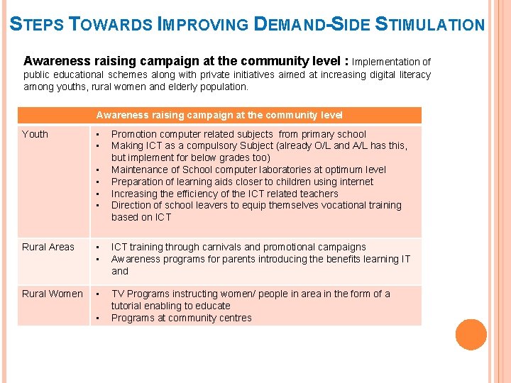 STEPS TOWARDS IMPROVING DEMAND-SIDE STIMULATION Awareness raising campaign at the community level : Implementation