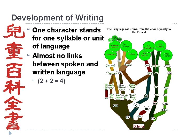 Development of Writing One character stands for one syllable or unit of language Almost