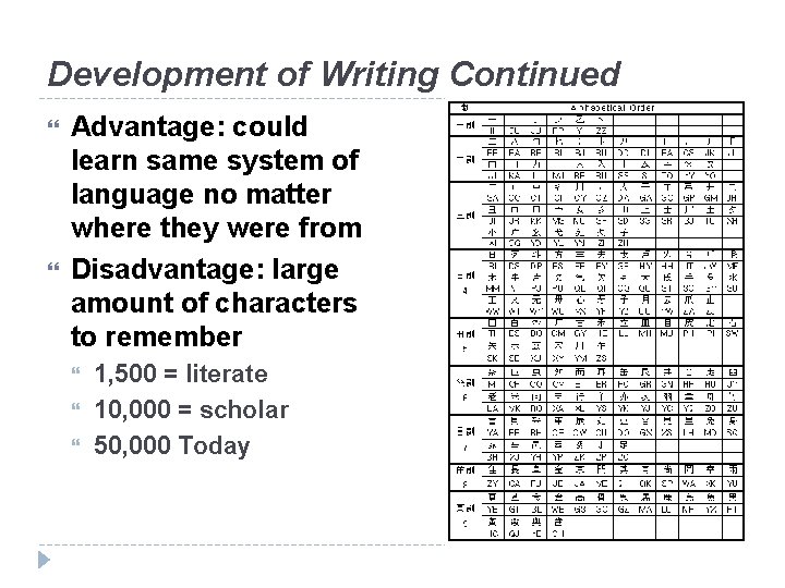 Development of Writing Continued Advantage: could learn same system of language no matter where