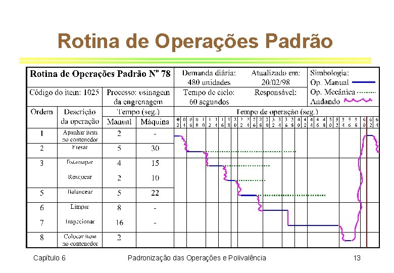 Rotina de Operações Padrão Capítulo 6 Padronização das Operações e Polivalência 13 