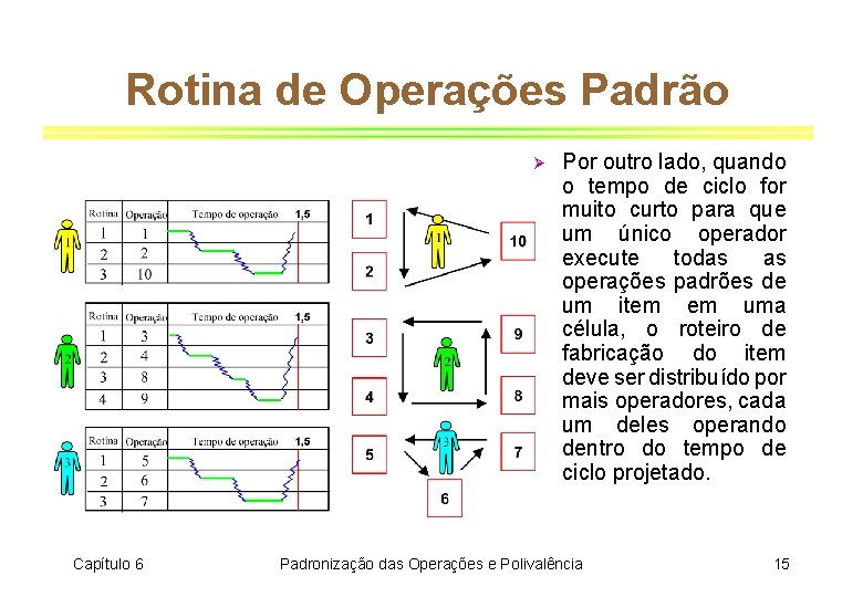 Rotina de Operações Padrão Ø Capítulo 6 Por outro lado, quando o tempo de