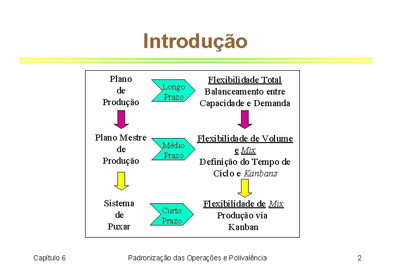 Introdução Plano de Produção Capítulo 6 Longo Prazo Plano Mestre de Produção Médio Prazo