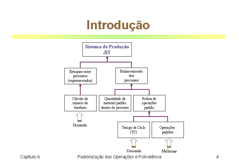 Introdução Sistema de Produção JIT Estoques entre processos (supermercados) Cálculo do número de kanbans