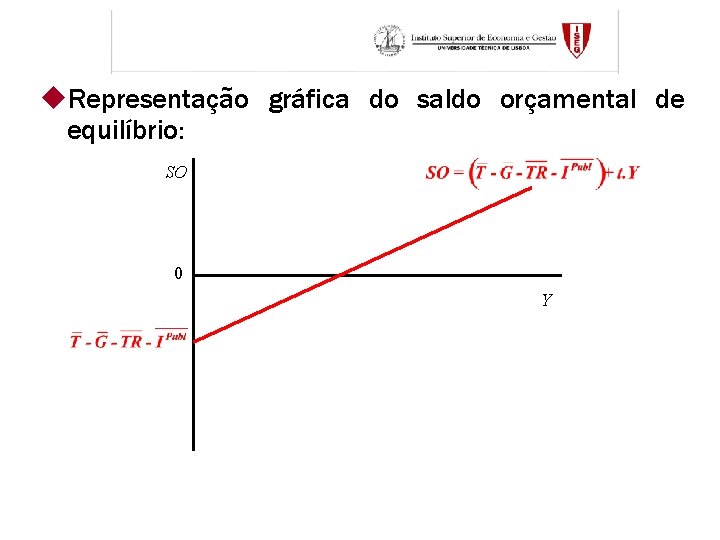 u. Representação gráfica do saldo orçamental de equilíbrio: SO 0 Y 