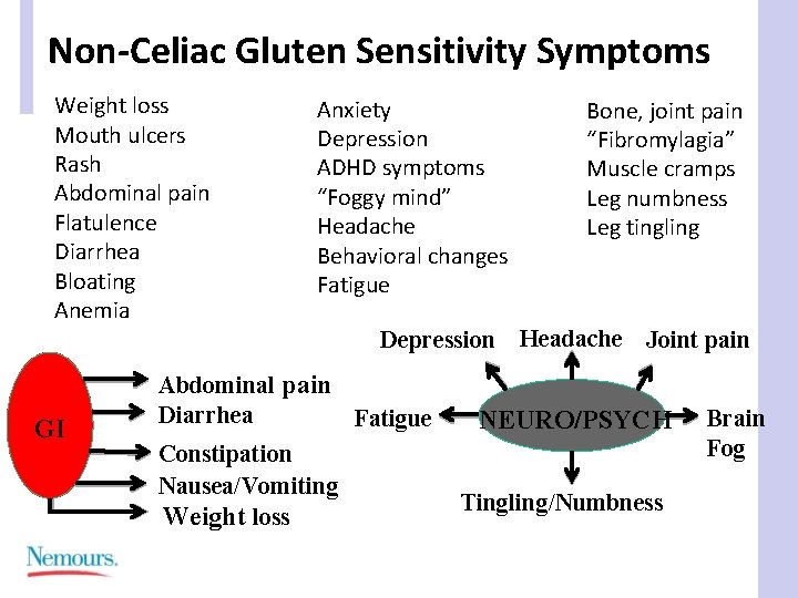 Non-Celiac Gluten Sensitivity Symptoms Weight loss Mouth ulcers Rash Abdominal pain Flatulence Diarrhea Bloating