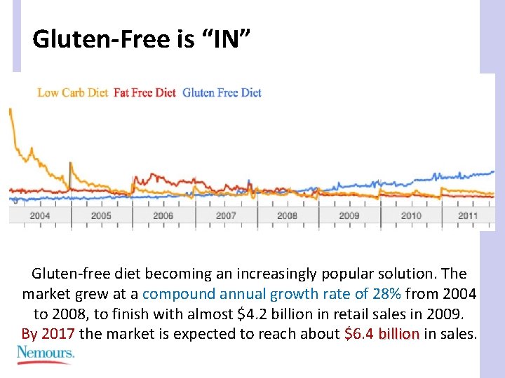 Gluten-Free is “IN” Gluten-free diet becoming an increasingly popular solution. The market grew at